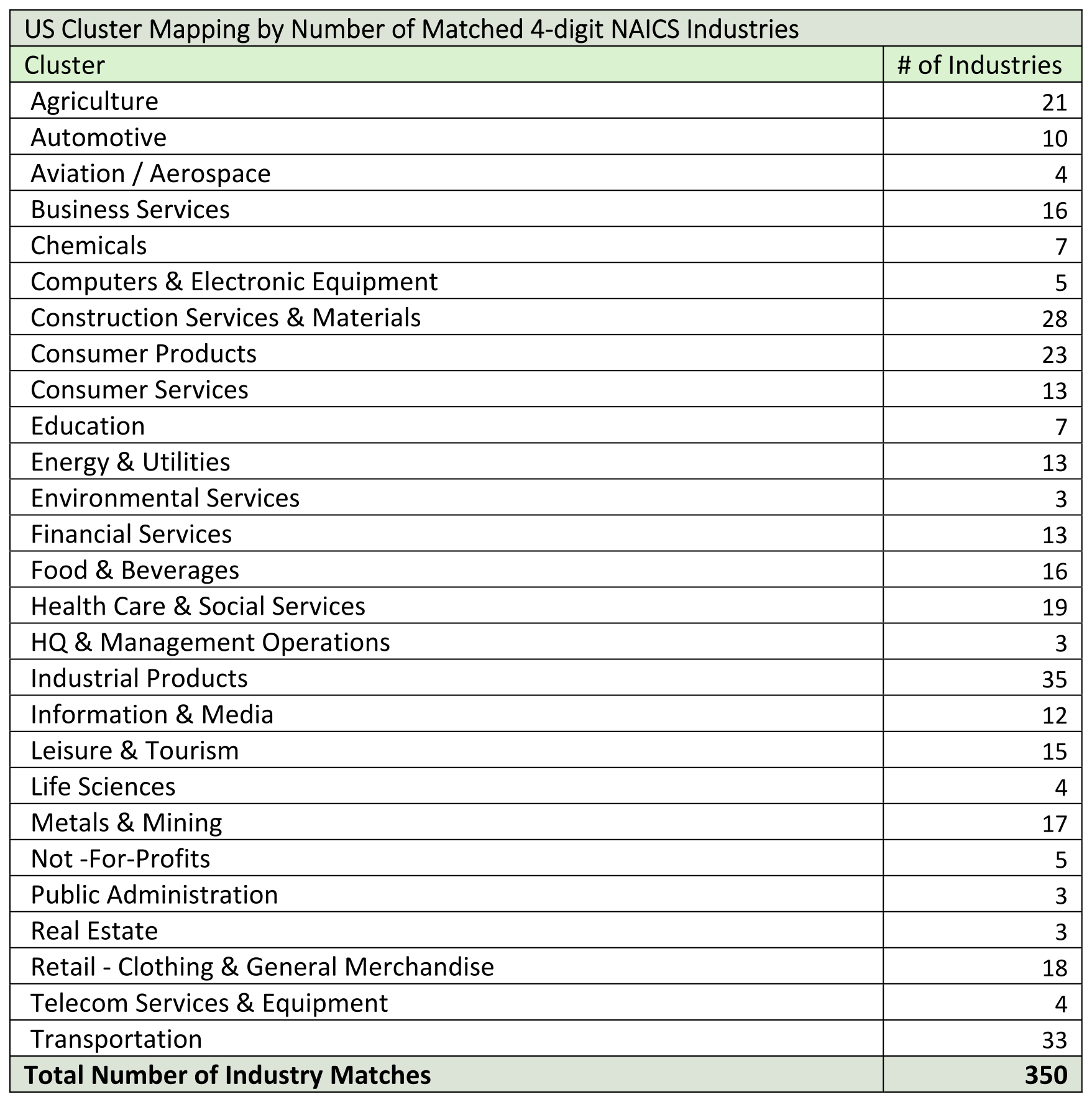 US Clusters Chart